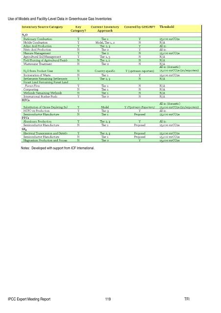 Use of Models and Facility-Level Data in Greenhouse Gas Inventories