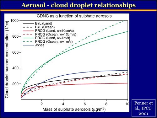 Indirect Effects: Aerosol and Cloud Microphysics Ulrike Lohmann