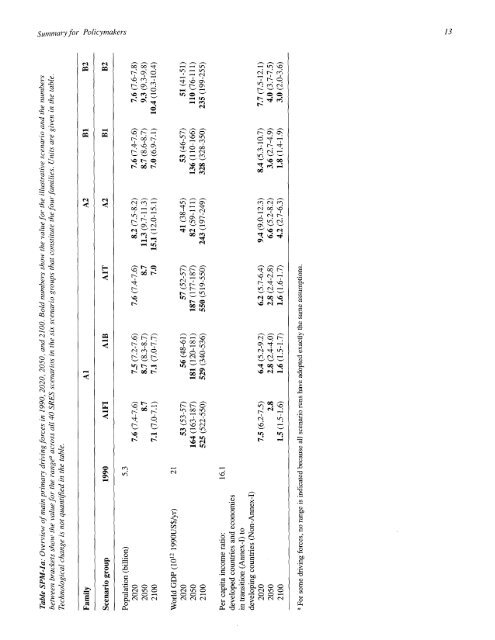 Emissions Scenarios - IPCC