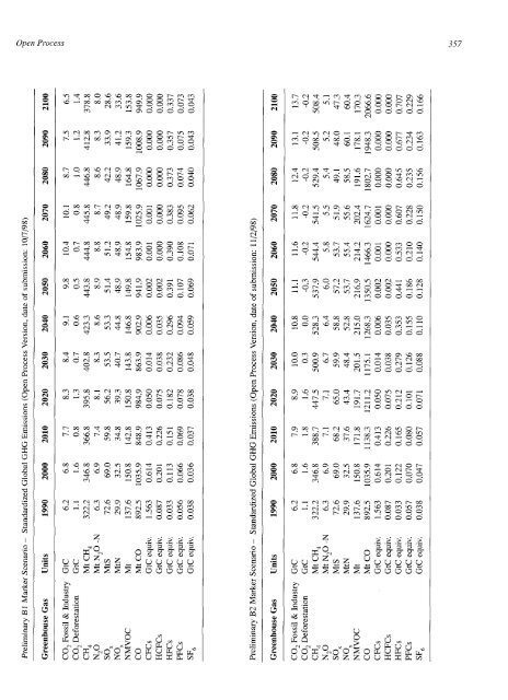 Emissions Scenarios - IPCC