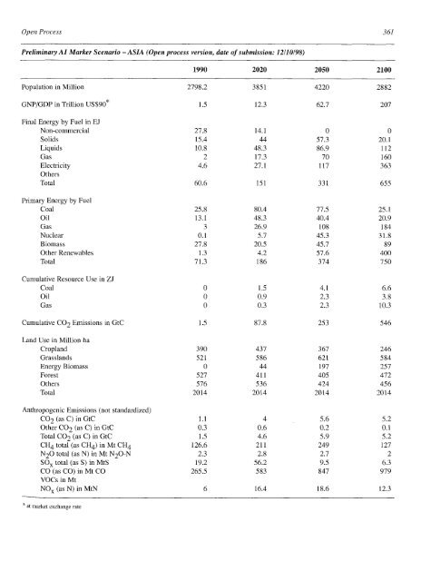 Emissions Scenarios - IPCC