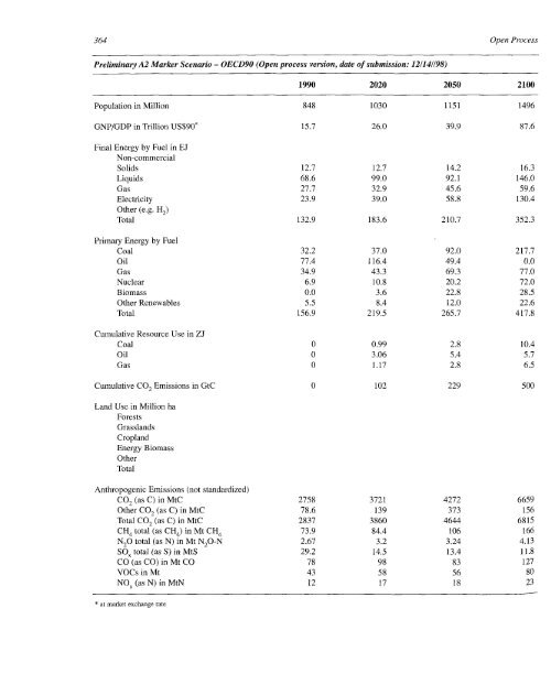 Emissions Scenarios - IPCC