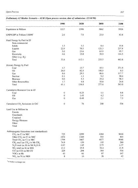 Emissions Scenarios - IPCC