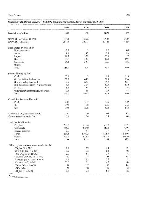 Emissions Scenarios - IPCC