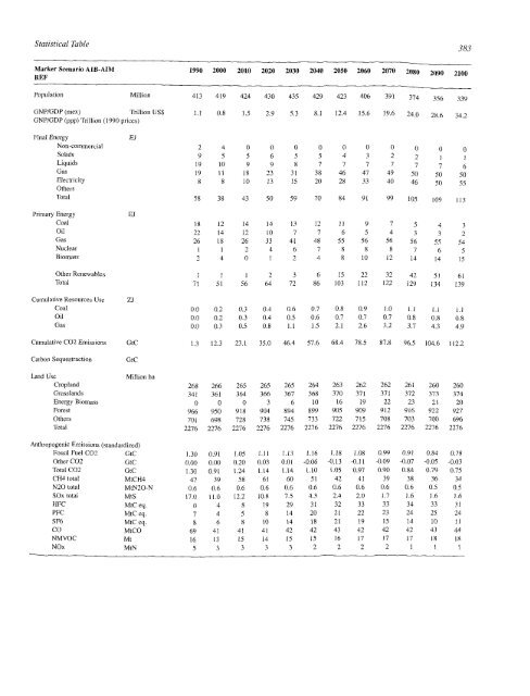 Emissions Scenarios - IPCC