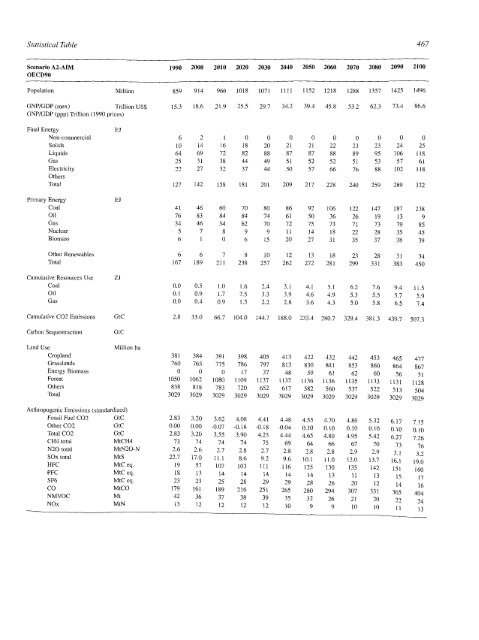 Emissions Scenarios - IPCC