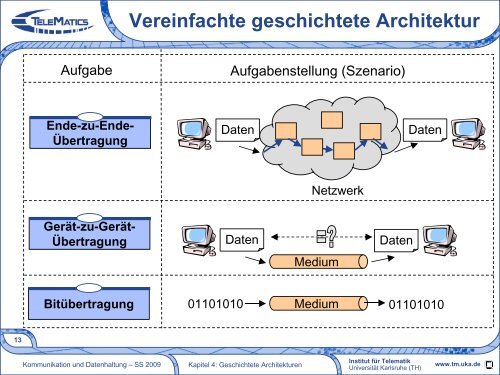 Kapitel 04 - Geschichtete Architekturen