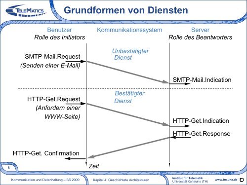 Kapitel 04 - Geschichtete Architekturen