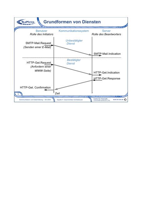 Kommunikation und Datenhaltung 4. Geschichtete Architekturen