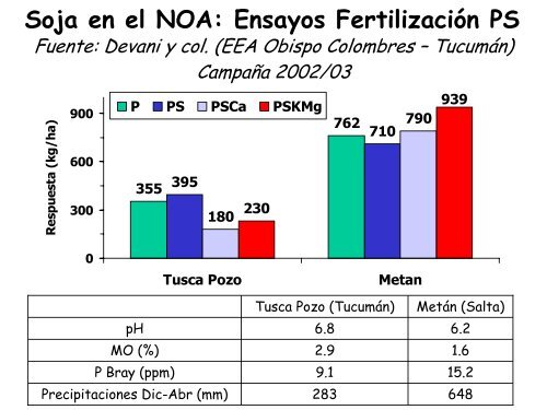 Criterios para el manejo de la fertilización del cultivo de soja