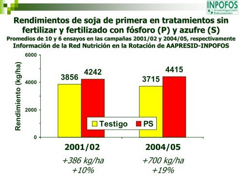 Criterios para el manejo de la fertilización del cultivo de soja