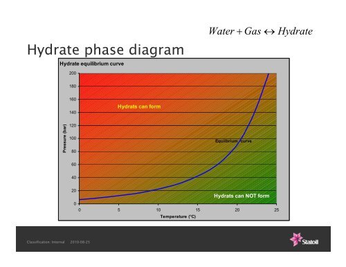 Hydrates and Glycols - NTNU