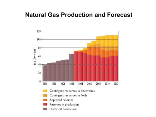 Natural Gas in Norway