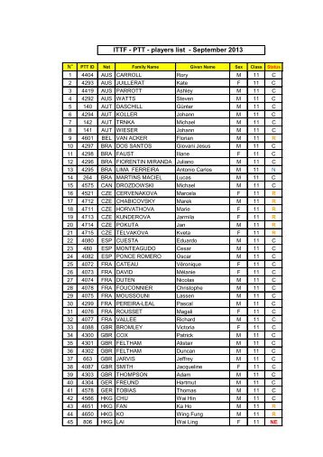 ITTF PTT class 11 players list