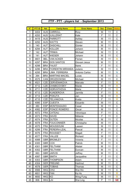 ITTF PTT class 11 players list