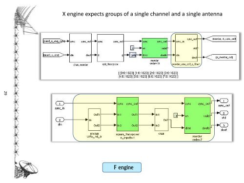 A Digital Backend Architecture for Fourier Imaging