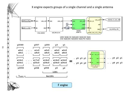 A Digital Backend Architecture for Fourier Imaging