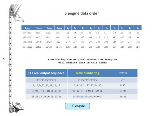 A Digital Backend Architecture for Fourier Imaging