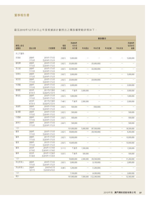 Annual Report 年報2010 - HKExnews