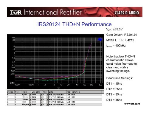 Designing Practical High Performance Class D Audio Amplifier