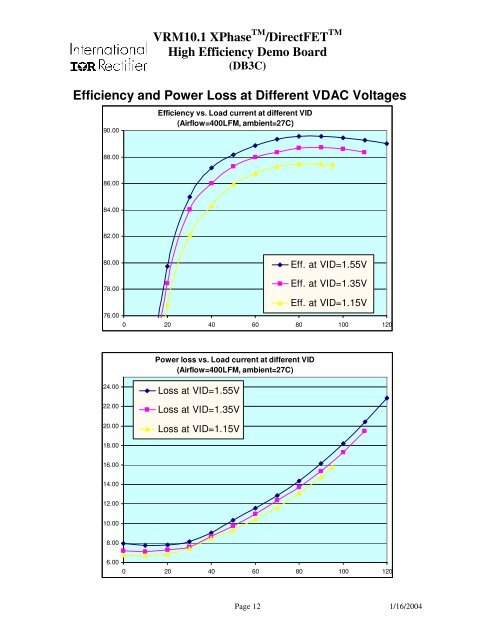 VRM10.1 XPhaseTM/DirectFETTM High Efficiency Demo Board ...