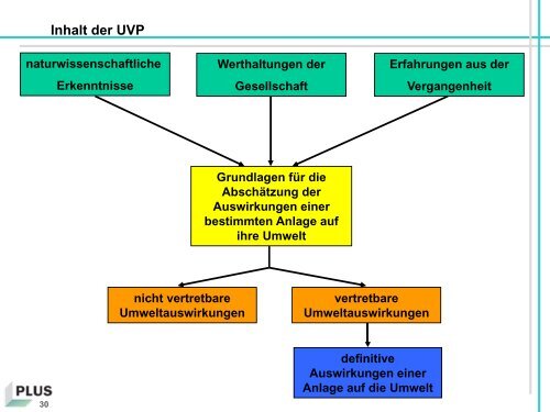 Umweltverträglichkeitsprüfung UVP