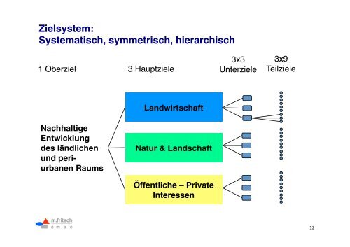 Landmanagement!