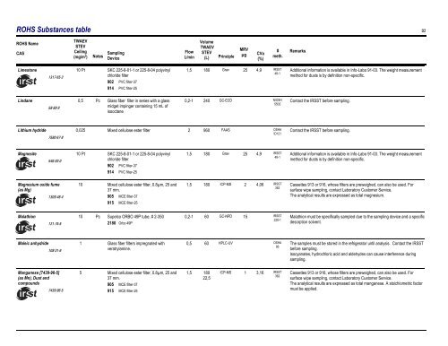 Sampling Guide for Air Contaminants in the Workplace - Irsst