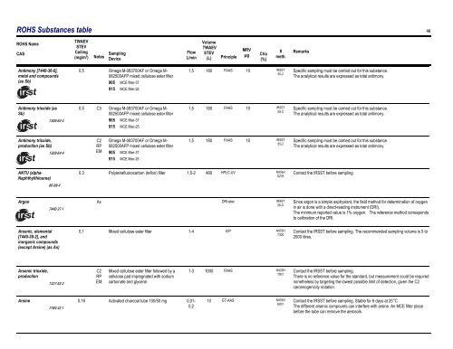 Sampling Guide for Air Contaminants in the Workplace - Irsst