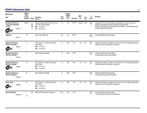 Sampling Guide for Air Contaminants in the Workplace - Irsst