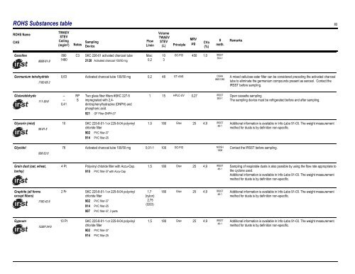 Sampling Guide for Air Contaminants in the Workplace - Irsst