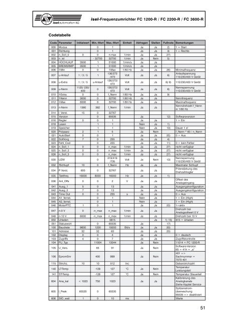 isel-Frequenzumrichter FC 1200-R FC 2200-R FC 3600-R