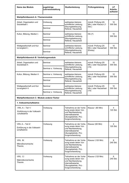 Modulverzeichnis BA-Sozialwissenschaften