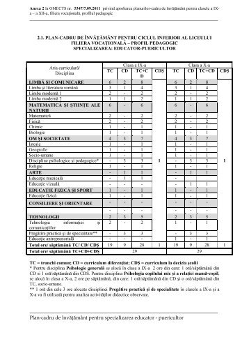 Plan-cadru de Ã®nvÄÅ£ÄmÃ¢nt/curriculum diferenÈiat pentru ciclul