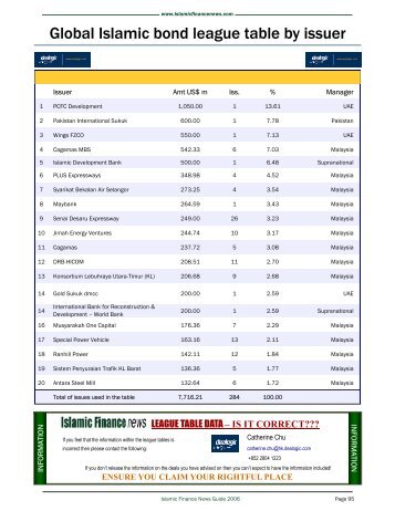 Global Islamic bond league table by issuer - Islamic Finance News