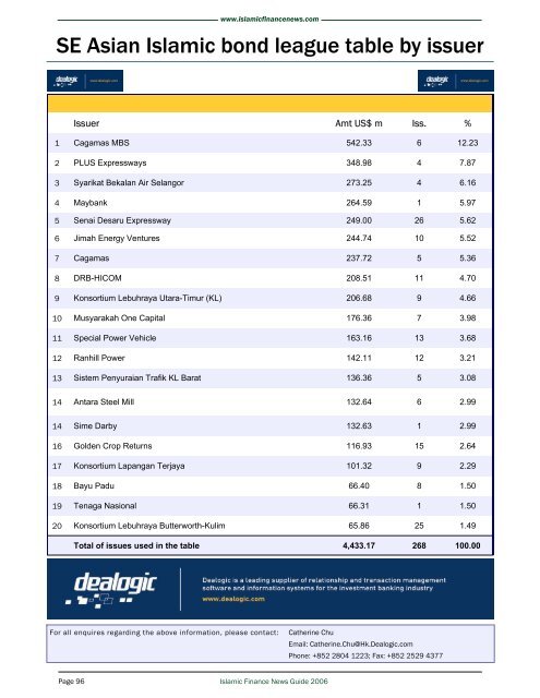 Global Islamic bond league table by issuer - Islamic Finance News