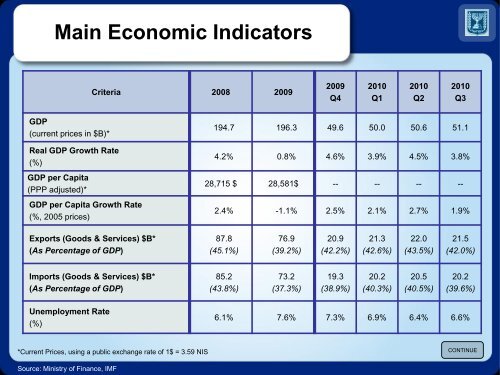 Economic Indicators - Israel Trade Commission, Sydney, Australia