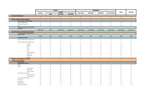 PCM: comparison table