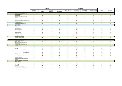 PCM: comparison table