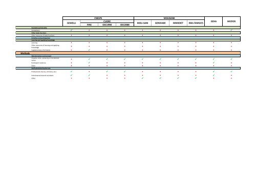 PCM: comparison table