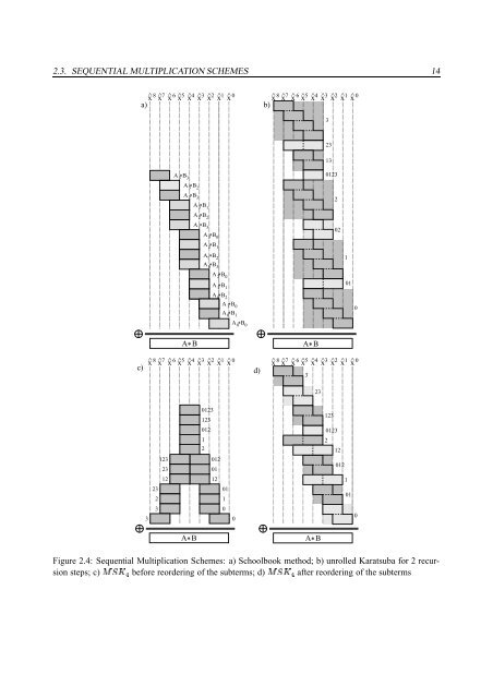 FPGA based Hardware Accleration for Elliptic Curve Cryptography ...