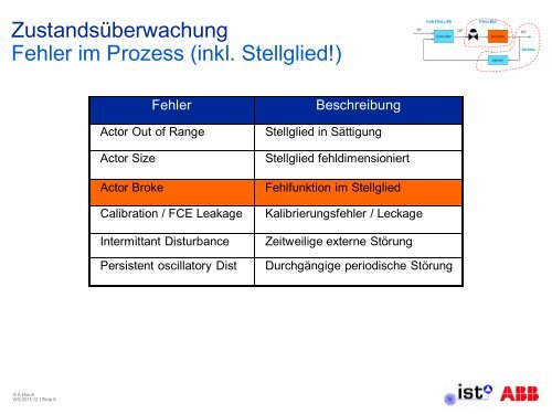 Angewandte Regelung und Optimierung in der ... - uni-stuttgart