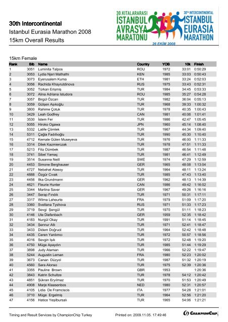 15 Km Genel SÄ±ralama - Istanbul Marathon