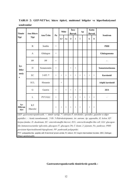 gastroenteropankreatik nÃ¶roendokrin tÃ¼mÃ¶rlerde cox-2 ekspresyon