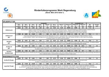 Rinderfutterprogramm Werk Regensburg