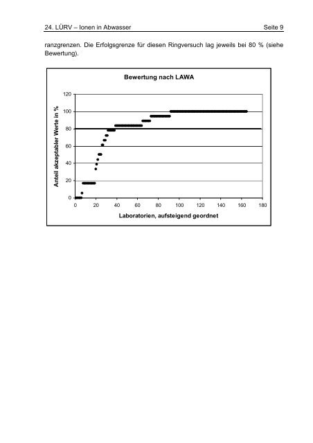 offizieller Auswertebericht: Ionen in Abwasser - Institut fÃ¼r ...