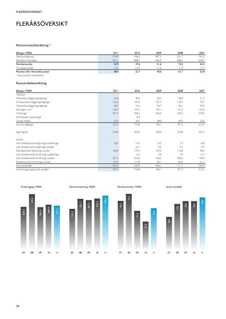 Årsredovisning 2011 - Consilium