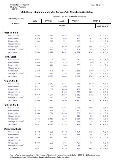 SchÃ¼ler an allgemeinbildenden Schulen*) in Nordrhein-Westfalen