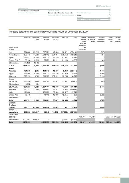 Report 2010 - Italcementi Group