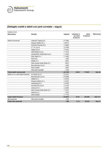 Bilancio 2007 - Italcementi Group